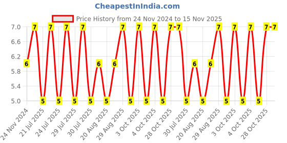 moglix.com Unbrako M3x40mm Half Threaded Socket Head Cap Screw, 406027 unbrako Price History Graph from 24 Nov 2024 to 15 Nov 2025