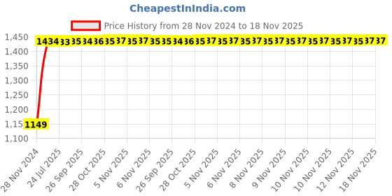 moglix.com Unbrako M3x40mm Half Threaded Socket Head Cap Screw, 406027 (Pack of 200) unbrako Price History Graph from 28 Nov 2024 to 17 Nov 2025