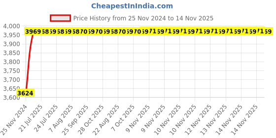 moglix.com Unbrako M3x45mm 500PCS Half Threaded Socket Head Cap Screw Box, 700034 unbrako Price History Graph from 25 Nov 2024 to 14 Nov 2025