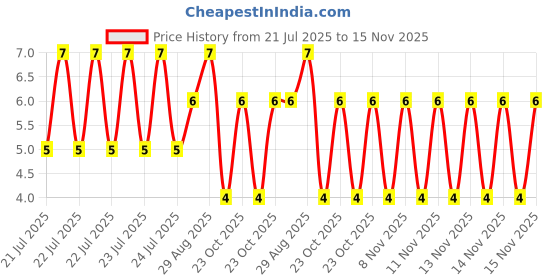 moglix.com Unbrako M3x45mm Half Threaded Socket Head Cap Screw, 700034 unbrako Price History Graph from 21 Jul 2025 to 15 Nov 2025