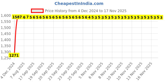 moglix.com Unbrako M3x45mm Half Threaded Socket Head Cap Screw, 700034 (Pack of 200) unbrako Price History Graph from 4 Dec 2024 to 17 Nov 2025
