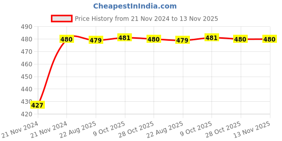 moglix.com Unbrako M3x4mm 200PCS Knurled Cup Point Socket Set Screw Box, 103172 unbrako Price History Graph from 21 Nov 2024 to 13 Nov 2025