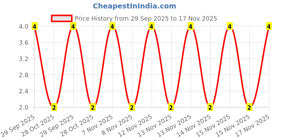 moglix.com Unbrako M3x4mm Knurled Cup Point Socket Set Screw, 103172 unbrako Price History Graph from 29 Sep 2025 to 15 Nov 2025