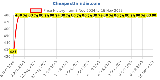 moglix.com Unbrako M3x4mm Knurled Cup Point Socket Set Screw, 103172 (Pack of 200) unbrako Price History Graph from 8 Nov 2024 to 15 Nov 2025