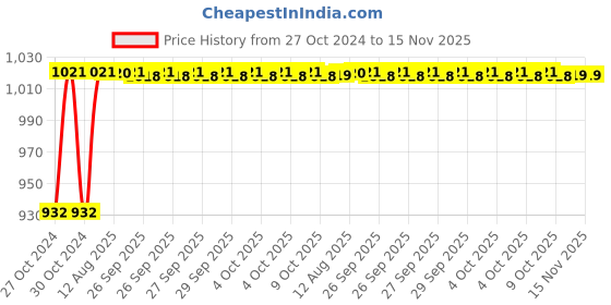 moglix.com Unbrako M3x5mm 200PCS Button Head Socket Screw Box, 180248 unbrako Price History Graph from 27 Oct 2024 to 15 Nov 2025