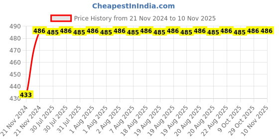 moglix.com Unbrako M3x5mm 200PCS Knurled Cup Point Socket Set Screw Box, 103175 unbrako Price History Graph from 21 Nov 2024 to 9 Nov 2025