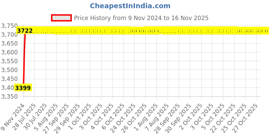 moglix.com Unbrako M3x5mm 500PCS Full Threaded Socket Head Cap Screw Box, 106218 unbrako Price History Graph from 9 Nov 2024 to 16 Nov 2025