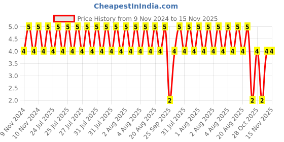 moglix.com Unbrako M3x5mm Button Head Socket Screw, 180248 unbrako Price History Graph from 9 Nov 2024 to 15 Nov 2025