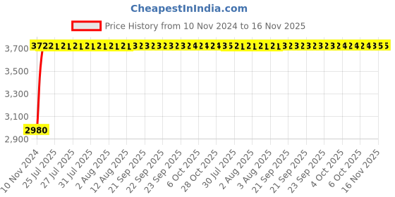 moglix.com Unbrako M3x5mm Full Threaded Socket Head Cap Screw, 106218 (Pack of 500) unbrako Price History Graph from 10 Nov 2024 to 16 Nov 2025