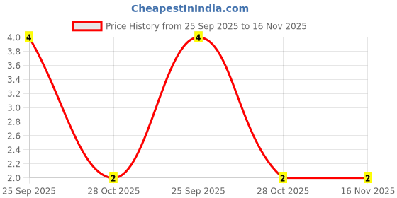 moglix.com Unbrako M3x5mm Knurled Cup Point Socket Set Screw, 103175 unbrako Price History Graph from 25 Sep 2025 to 16 Nov 2025