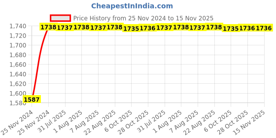 moglix.com Unbrako M3x6mm 200PCS Flange Button Head Socket Screw Box, 404977 unbrako Price History Graph from 25 Nov 2024 to 15 Nov 2025