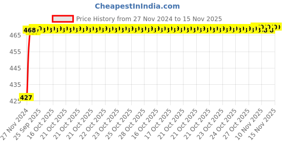 moglix.com Unbrako M3x6mm 200PCS Knurled Cup Point Socket Set Screw Box, 103176 unbrako Price History Graph from 27 Nov 2024 to 14 Nov 2025
