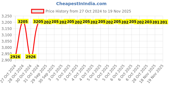 moglix.com Unbrako M3x6mm 500PCS Full Threaded Socket Head Cap Screw Box, 103002 unbrako Price History Graph from 27 Oct 2024 to 17 Nov 2025