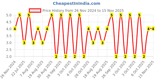 moglix.com Unbrako M3x6mm Button Head Socket Screw, 106353 unbrako Price History Graph from 26 Nov 2024 to 15 Nov 2025