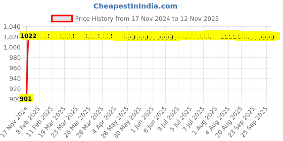 moglix.com Unbrako M3x6mm Button Head Socket Screw, 106353 (Pack of 200) unbrako Price History Graph from 17 Nov 2024 to 10 Nov 2025