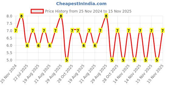 moglix.com Unbrako M3x6mm Flange Button Head Socket Screw, 404977 unbrako Price History Graph from 25 Nov 2024 to 15 Nov 2025