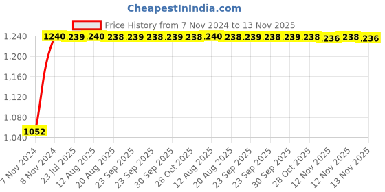 moglix.com Unbrako M3x6mm Full Threaded Countersunk Socket Head Cap Screw, 106283 (Pack of 200) unbrako Price History Graph from 7 Nov 2024 to 13 Nov 2025