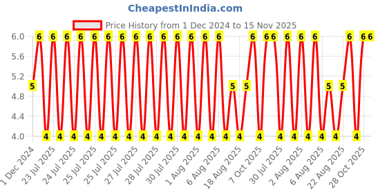 moglix.com Unbrako M3x6mm Full Threaded Socket Head Cap Screw, 103002 unbrako Price History Graph from 1 Dec 2024 to 15 Nov 2025