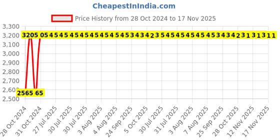 moglix.com Unbrako M3x6mm Full Threaded Socket Head Cap Screw, 103002 (Pack of 500) unbrako Price History Graph from 28 Oct 2024 to 16 Nov 2025