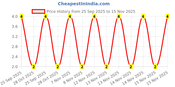 moglix.com Unbrako M3x6mm Knurled Cup Point Socket Set Screw, 103176 unbrako Price History Graph from 25 Sep 2025 to 15 Nov 2025