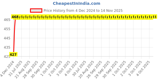 moglix.com Unbrako M3x6mm Knurled Cup Point Socket Set Screw, 103176 (Pack of 200) unbrako Price History Graph from 4 Dec 2024 to 14 Nov 2025