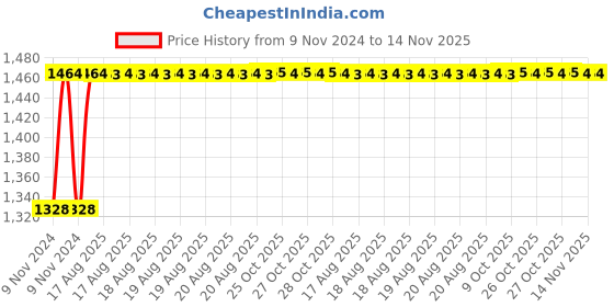 moglix.com Unbrako M3x8mm 200PCS Full Threaded Countersunk Socket Head Cap Screw Box, 103303 unbrako Price History Graph from 9 Nov 2024 to 14 Nov 2025