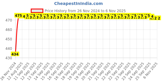 moglix.com Unbrako M3x8mm 200PCS Knurled Cup Point Socket Set Screw Box, 103177 unbrako Price History Graph from 26 Nov 2024 to 5 Nov 2025