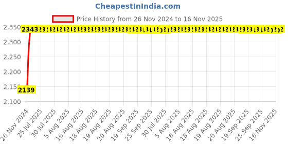 moglix.com Unbrako M3x8mm 500PCS Full Threaded Socket Head Cap Screw Box, 122097 unbrako Price History Graph from 26 Nov 2024 to 15 Nov 2025