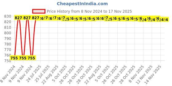moglix.com Unbrako M3x8mm Button Head Socket Screw, 106354 (Pack of 200) unbrako Price History Graph from 8 Nov 2024 to 17 Nov 2025