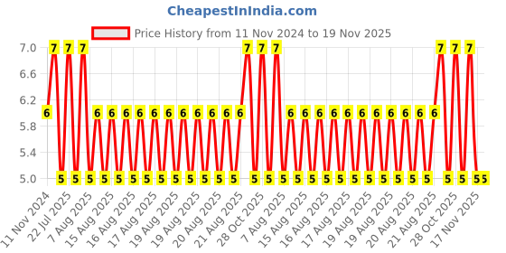 moglix.com Unbrako M3x8mm Full Threaded Countersunk Socket Head Cap Screw, 103303 unbrako Price History Graph from 11 Nov 2024 to 17 Nov 2025