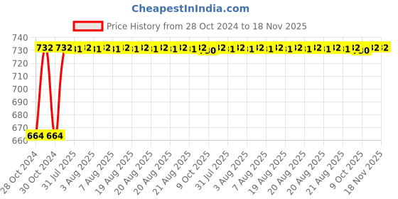 moglix.com Unbrako M3x8mm Full Threaded Countersunk Socket Head Cap Screw, 103303 (Pack of 100) unbrako Price History Graph from 28 Oct 2024 to 17 Nov 2025