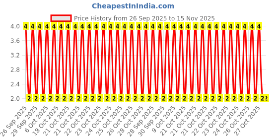 moglix.com Unbrako M3x8mm Knurled Cup Point Socket Set Screw, 103177 unbrako Price History Graph from 26 Sep 2025 to 15 Nov 2025