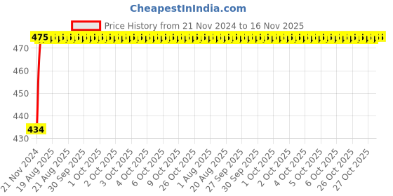 moglix.com Unbrako M3x8mm Knurled Cup Point Socket Set Screw, 103177 (Pack of 200) unbrako Price History Graph from 21 Nov 2024 to 15 Nov 2025