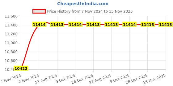 moglix.com Unbrako M42x100mm 12PCS Full Threaded Socket Head Cap Screw Box, 400645 unbrako Price History Graph from 7 Nov 2024 to 15 Nov 2025