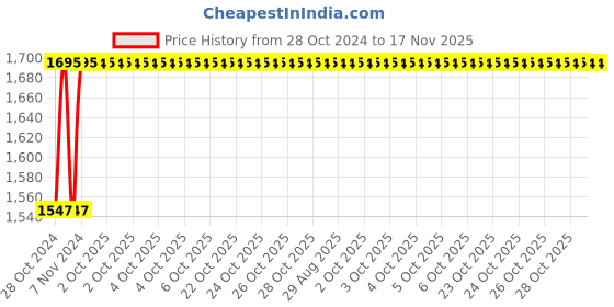 moglix.com Unbrako M42x100mm 2PCS Grade 10.9 Full Threaded Hex Head Bolt/Screw Box, 170337 unbrako Price History Graph from 28 Oct 2024 to 17 Nov 2025