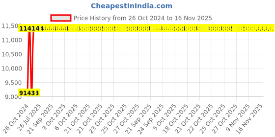 moglix.com Unbrako M42x100mm Full Threaded Socket Head Cap Screw, 400645 (Pack of 12) unbrako Price History Graph from 26 Oct 2024 to 16 Nov 2025