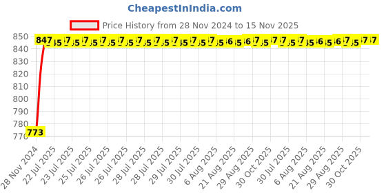 moglix.com Unbrako M42x100mm Grade 10.9 Full Threaded Hex Head Bolt/Screw, 170337 unbrako Price History Graph from 28 Nov 2024 to 15 Nov 2025