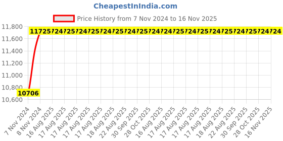 moglix.com Unbrako M42x110mm 12PCS Full Threaded Socket Head Cap Screw Box, 700380 unbrako Price History Graph from 7 Nov 2024 to 15 Nov 2025