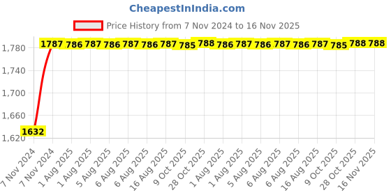 moglix.com Unbrako M42x110mm 2PCS Grade 10.9 Full Threaded Hex Head Bolt/Screw Box, 170338 unbrako Price History Graph from 7 Nov 2024 to 16 Nov 2025