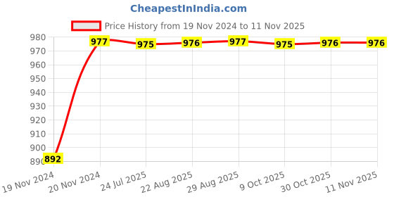 moglix.com Unbrako M42x110mm Full Threaded Socket Head Cap Screw, 700380 unbrako Price History Graph from 19 Nov 2024 to 11 Nov 2025
