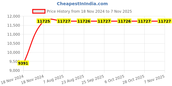 moglix.com Unbrako M42x110mm Full Threaded Socket Head Cap Screw, 700380 (Pack of 12) unbrako Price History Graph from 18 Nov 2024 to 6 Nov 2025