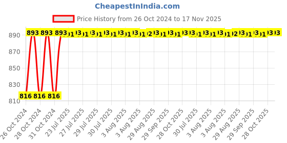 moglix.com Unbrako M42x110mm Grade 10.9 Full Threaded Hex Head Bolt/Screw, 170338 unbrako Price History Graph from 26 Oct 2024 to 16 Nov 2025
