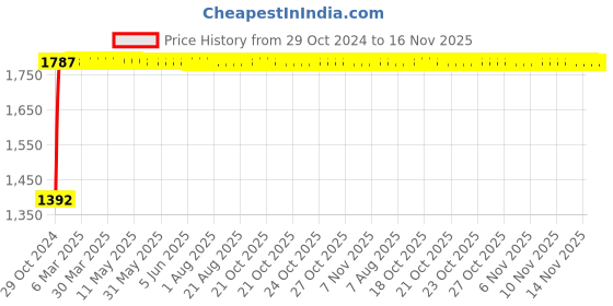 moglix.com Unbrako M42x110mm Grade 10.9 Full Threaded Hex Head Bolt/Screw, 170338 (Pack of 2) unbrako Price History Graph from 29 Oct 2024 to 16 Nov 2025