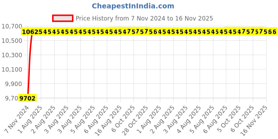 moglix.com Unbrako M42x120mm 10PCS Full Threaded Socket Head Cap Screw Box, 183113 unbrako Price History Graph from 7 Nov 2024 to 15 Nov 2025