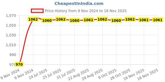 moglix.com Unbrako M42x120mm Full Threaded Socket Head Cap Screw, 183113 unbrako Price History Graph from 9 Nov 2024 to 16 Nov 2025