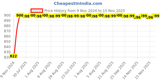 moglix.com Unbrako M42x120mm Grade 10.9 Full Threaded Hex Head Bolt/Screw, 170339 unbrako Price History Graph from 9 Nov 2024 to 15 Nov 2025