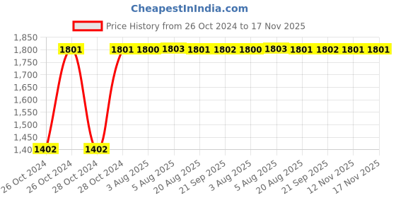 moglix.com Unbrako M42x120mm Grade 10.9 Full Threaded Hex Head Bolt/Screw, 170339 (Pack of 2) unbrako Price History Graph from 26 Oct 2024 to 17 Nov 2025