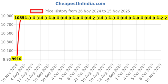 moglix.com Unbrako M42x130mm 10PCS Full Threaded Socket Head Cap Screw Box, 182331 unbrako Price History Graph from 26 Nov 2024 to 15 Nov 2025