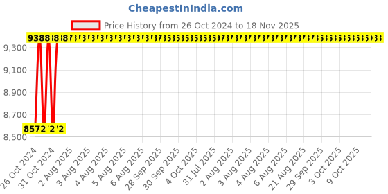 moglix.com Unbrako M42x130mm 10PCS Grade 10.9 Half Threaded Hex Head Bolt/Screw Box, 170340 unbrako Price History Graph from 26 Oct 2024 to 18 Nov 2025
