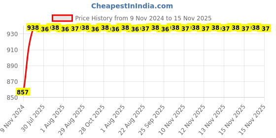 moglix.com Unbrako M42x130mm Grade 10.9 Half Threaded Hex Head Bolt/Screw, 170340 unbrako Price History Graph from 9 Nov 2024 to 15 Nov 2025
